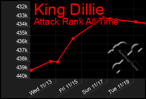 Total Graph of King Dillie