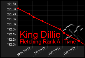 Total Graph of King Dillie