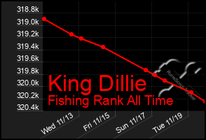 Total Graph of King Dillie