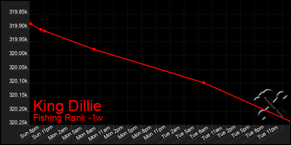 Last 7 Days Graph of King Dillie