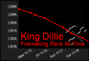 Total Graph of King Dillie