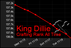 Total Graph of King Dillie