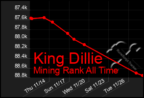 Total Graph of King Dillie