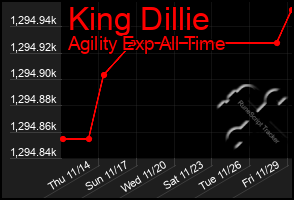 Total Graph of King Dillie