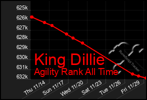 Total Graph of King Dillie