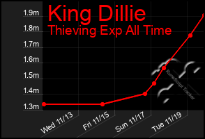 Total Graph of King Dillie