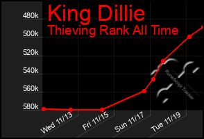 Total Graph of King Dillie