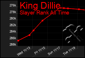 Total Graph of King Dillie