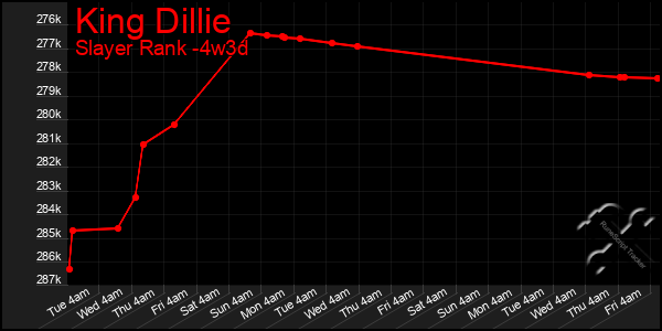 Last 31 Days Graph of King Dillie