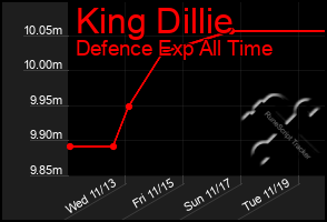 Total Graph of King Dillie