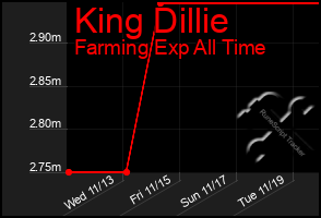 Total Graph of King Dillie