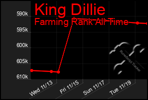 Total Graph of King Dillie