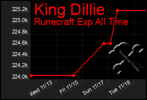 Total Graph of King Dillie