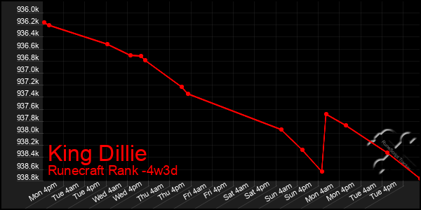 Last 31 Days Graph of King Dillie