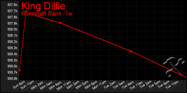 Last 7 Days Graph of King Dillie