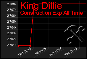 Total Graph of King Dillie