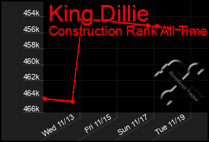 Total Graph of King Dillie