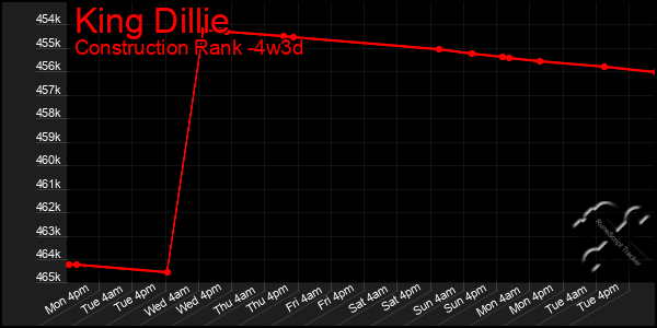 Last 31 Days Graph of King Dillie