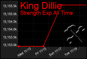 Total Graph of King Dillie