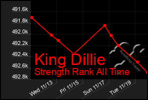 Total Graph of King Dillie