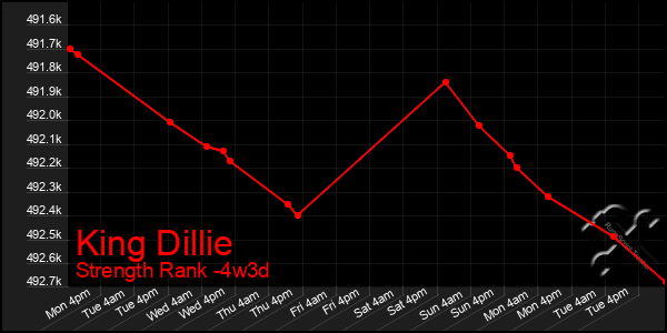 Last 31 Days Graph of King Dillie