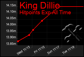 Total Graph of King Dillie