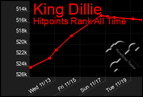 Total Graph of King Dillie