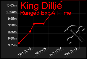 Total Graph of King Dillie