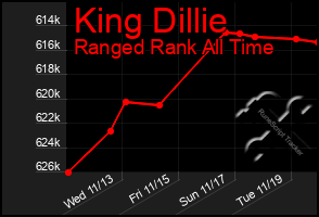 Total Graph of King Dillie