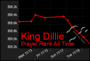 Total Graph of King Dillie