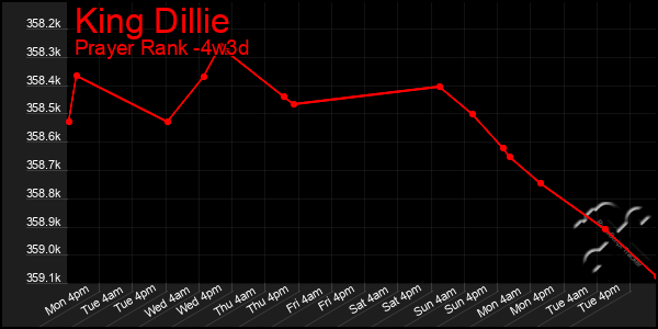 Last 31 Days Graph of King Dillie