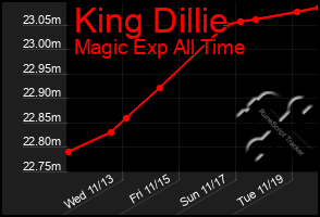 Total Graph of King Dillie