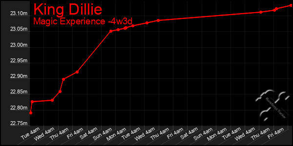 Last 31 Days Graph of King Dillie