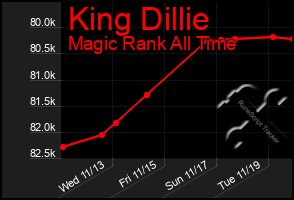 Total Graph of King Dillie