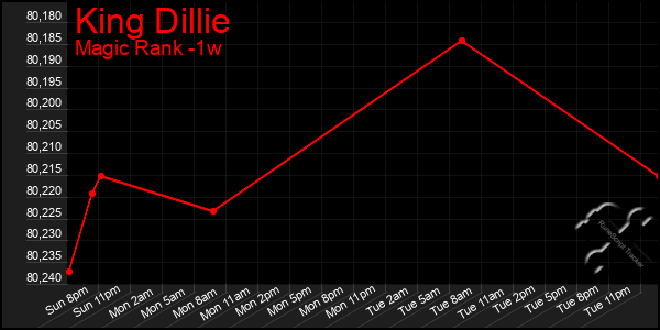 Last 7 Days Graph of King Dillie