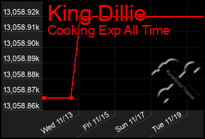 Total Graph of King Dillie