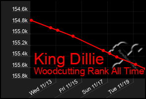 Total Graph of King Dillie