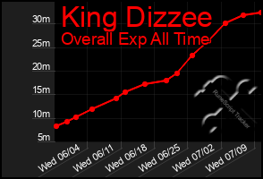 Total Graph of King Dizzee