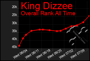 Total Graph of King Dizzee