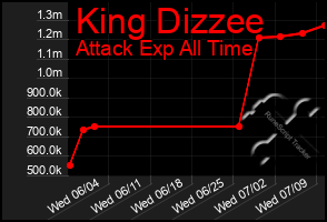 Total Graph of King Dizzee