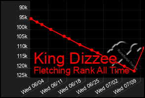 Total Graph of King Dizzee