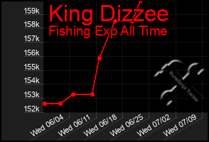 Total Graph of King Dizzee