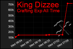 Total Graph of King Dizzee