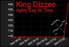 Total Graph of King Dizzee