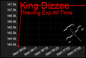 Total Graph of King Dizzee