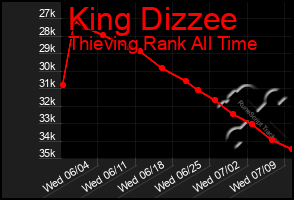 Total Graph of King Dizzee