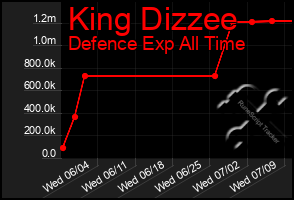 Total Graph of King Dizzee
