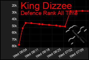 Total Graph of King Dizzee