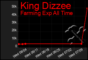Total Graph of King Dizzee