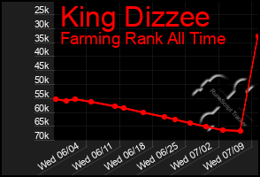 Total Graph of King Dizzee